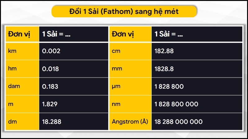 Đổi đơn vị Sải (Fathom) sang đơn vị hệ mét