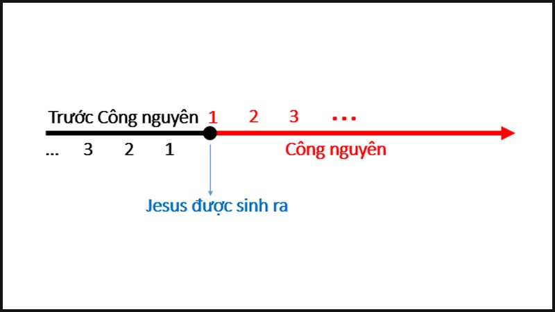 Quy ước tính năm Công nguyên, Trước công nguyên