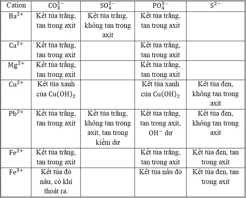 Bảng nhận biết một số cation thường gặp