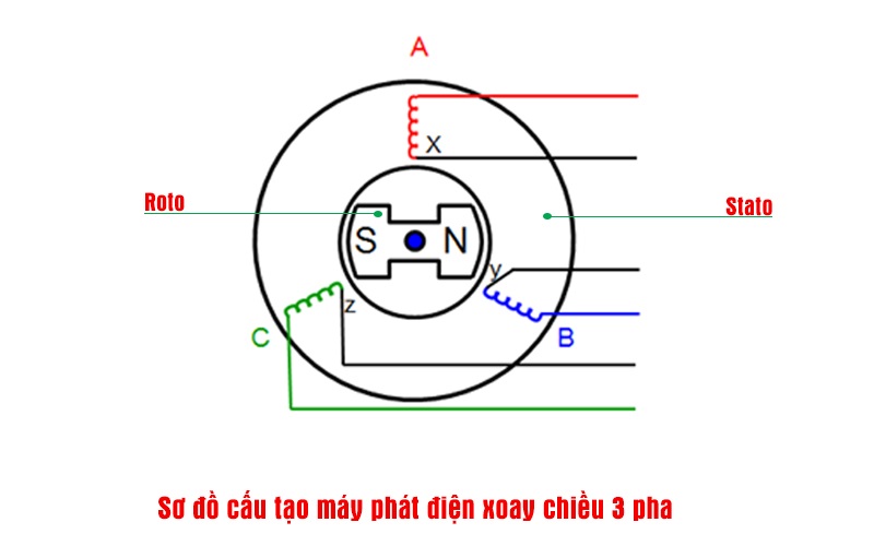 Hình 1: Thành phần công suất điện của mạch điện 3 pha