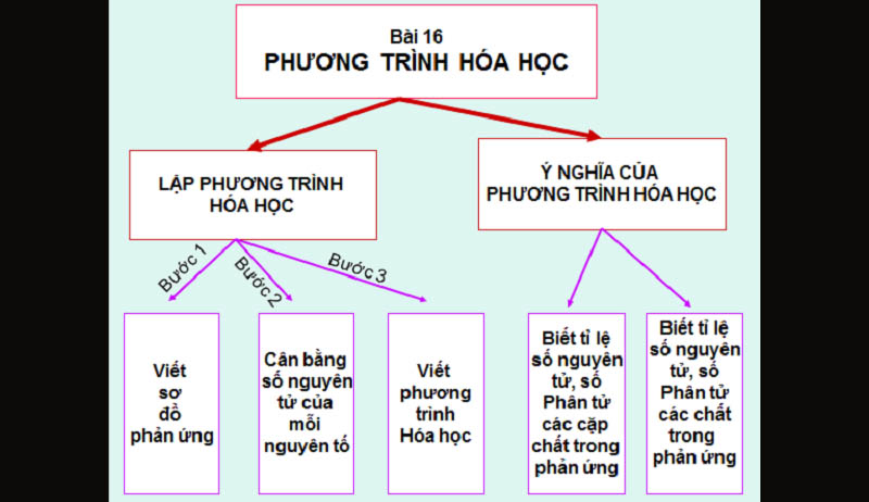 Lập phương trình hóa học