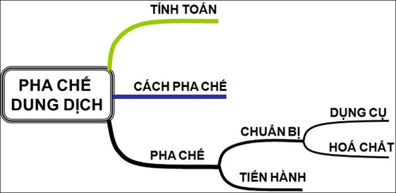 Các bước thực hiện pha chế dung dịch hóa 8