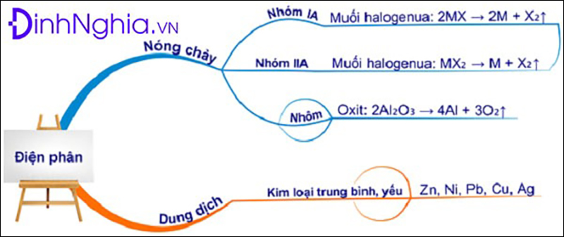 Phương pháp điện phân