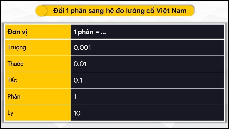 Đổi 1 phân sang hệ đo lường cổ Việt Nam