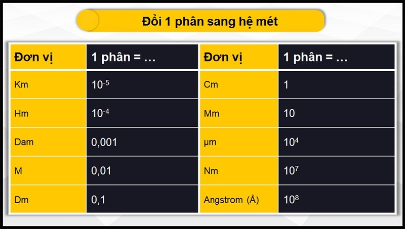 Đổi 1 phân sang hệ mét