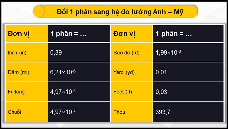 Đổi 1 phân sang hệ đo lường Anh - Mỹ