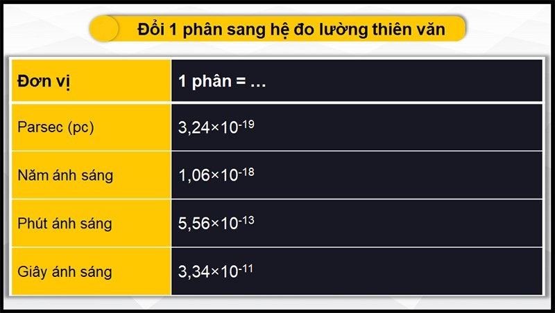 Đổi 1 phân sang hệ thiên văn