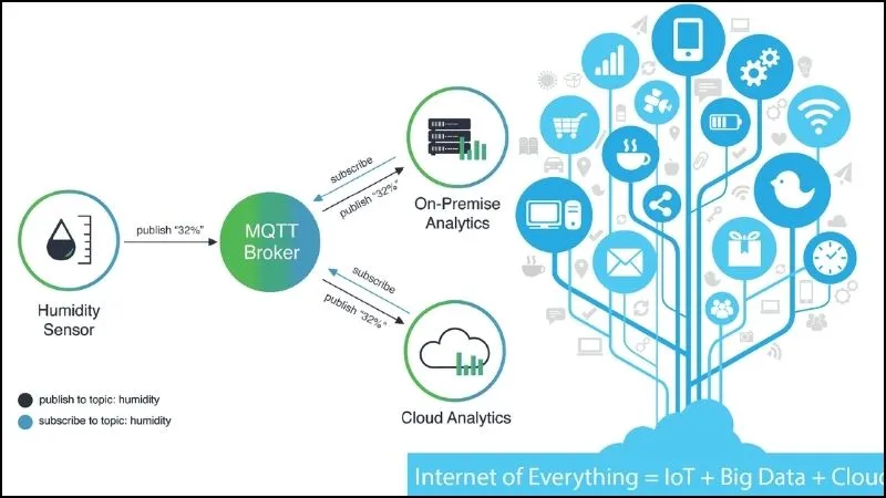 Một hệ thống IoT hoàn chỉnh thường sẽ có 4 thành phần chính