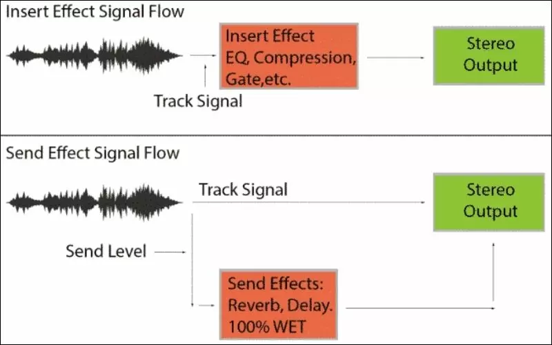 Mẹo thiết lập Reverb - chế độ Send hay Insert