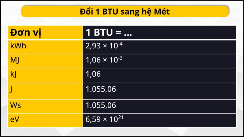 Bảng quy đổi đơn vị BTU sang hệ Mét