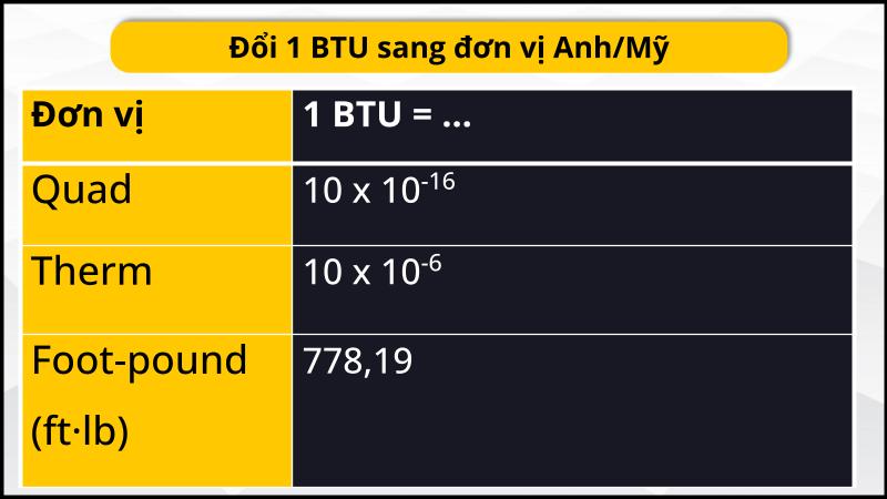 Bảng quy đổi sang hệ đo lường Anh/Mỹ