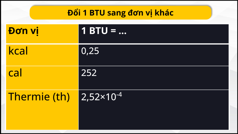 Bảng quy đổi đơn vị BTU sang đơn vị khác