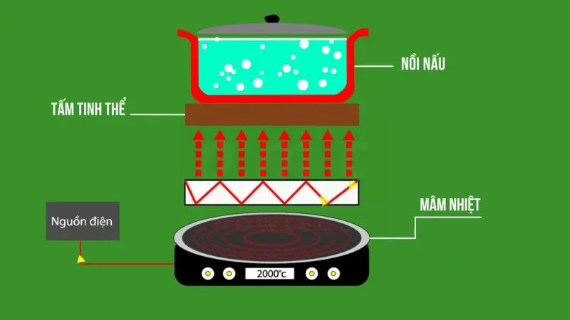 Bếp hồng ngoại có cấu tạo gồm 3 bộ phận chính: Phần thân và đáy bếp, Bộ vi mạch điện tử và mâm nhiệt, Mặt kính