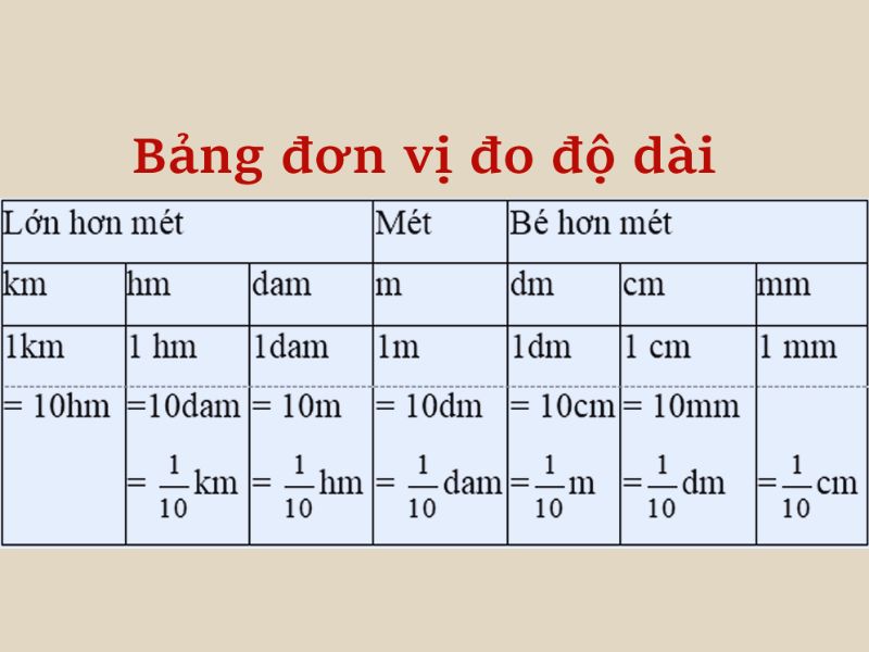 Bảng đơn vị đo độ dài