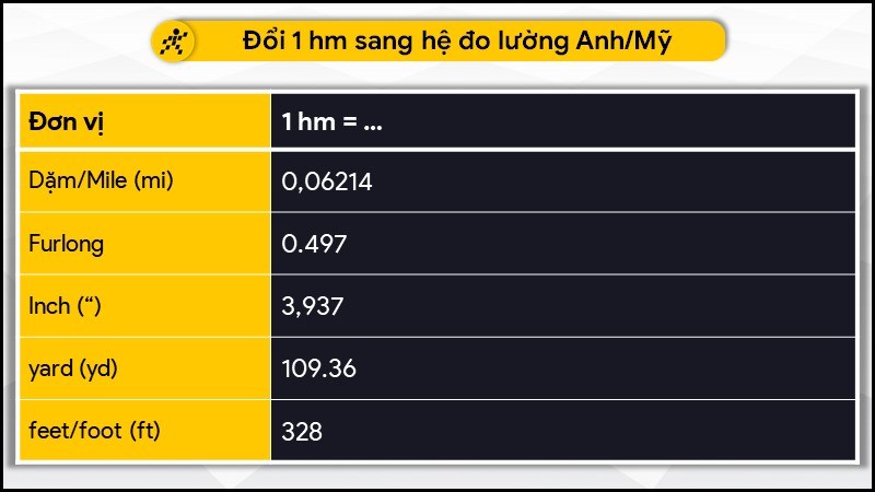 Đổi 1 hm sang hệ đo lường Anh - Mỹ