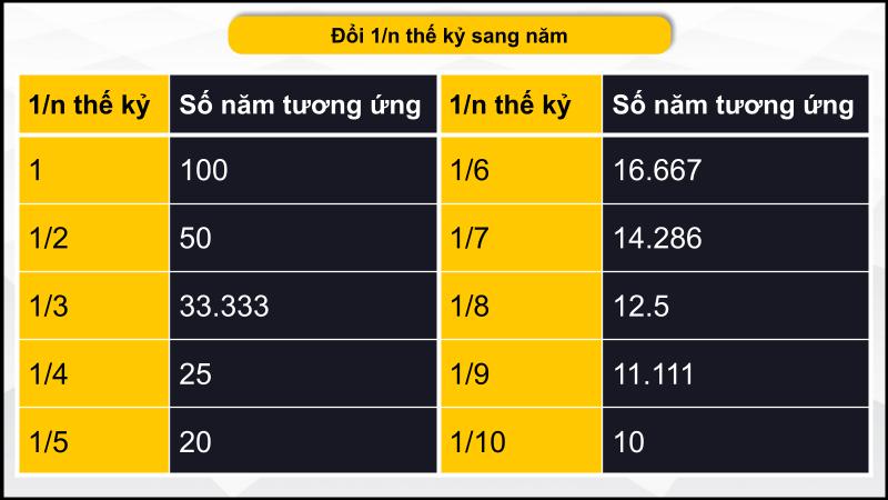 Bảng quy đổi 1/n thế kỷ bằng bao nhiêu năm