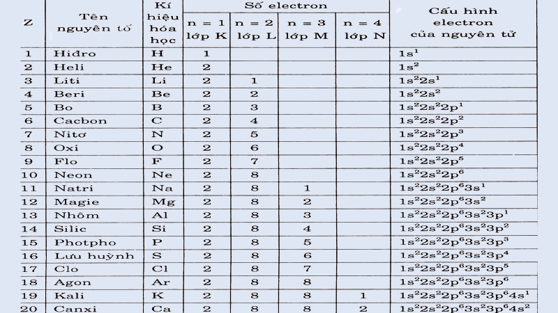 Bảng cấu hình electron nguyên tử của 20 nguyên tố thường gặp