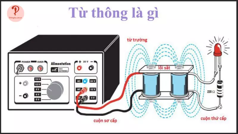 Từ thông có kí hiệu là Φ