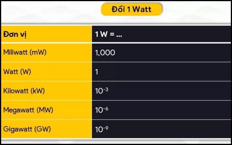 Đổi Watt sang các đơn vị hệ Watt