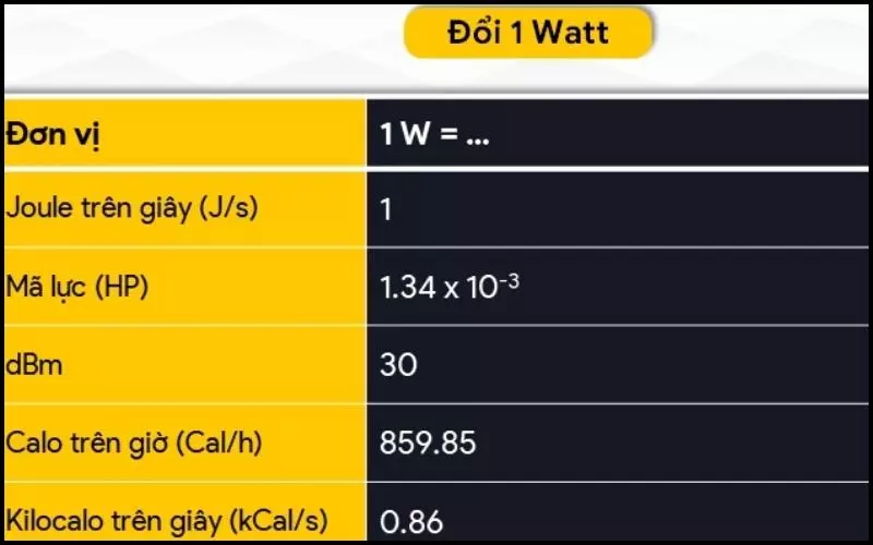 Đổi Watt sang các đơn vị khác