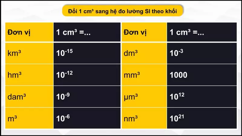 Quy đổi 1 cm3 sang các đơn vị thể tích