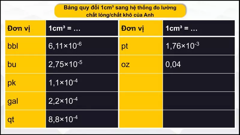 Quy đổi 1 cm3 sang các đơn vị đo lường của Anh