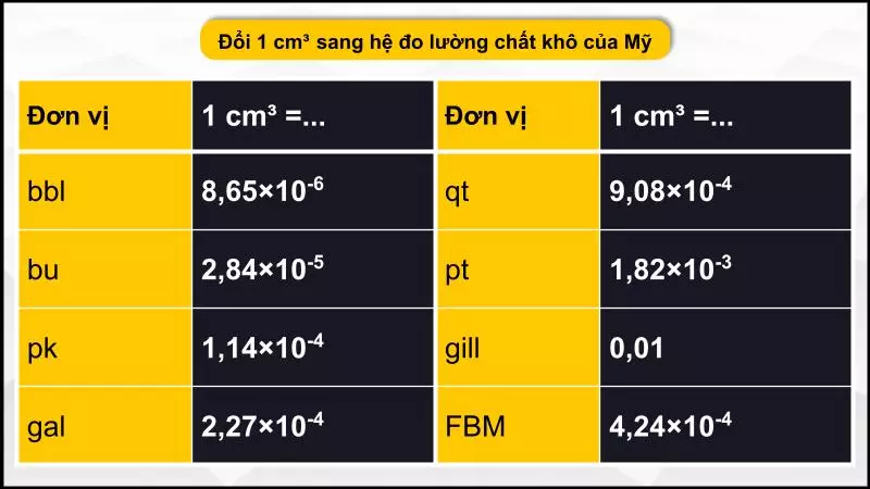 Quy đổi 1 cm3 sang các đơn vị đo lường chất khô của Mỹ