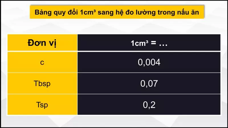 Quy đổi 1 cm3 sang các đơn vị đo lường trong nấu ăn