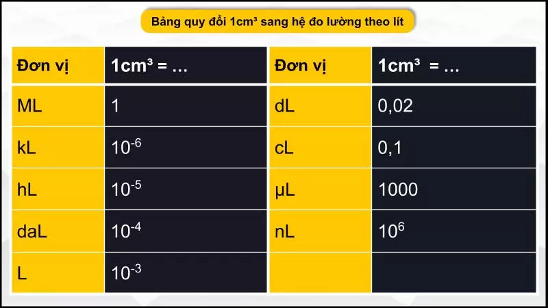 Quy đổi 1 cm3 sang các đơn vị thể tích theo lít