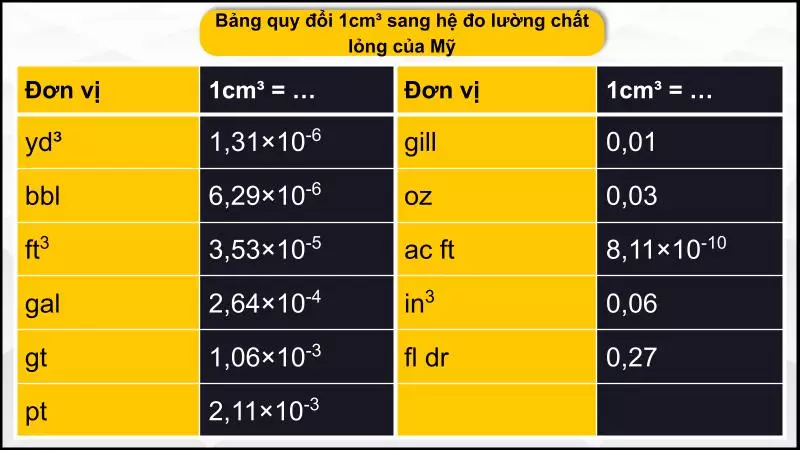 Quy đổi 1 cm3 sang các đơn vị đo lường của Mỹ