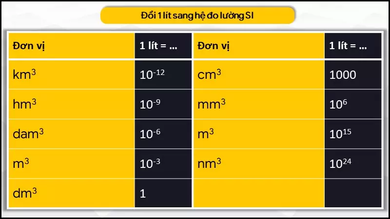 Bảng quy đổi lít sang hệ đo lường theo khối SI