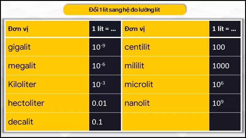 Bảng quy đổi lít sang hệ đo lường lít