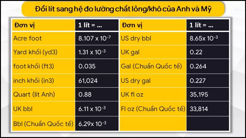 Bảng quy đổi hệ thống đo lường chất lỏng/chất khô của Anh và Mỹ