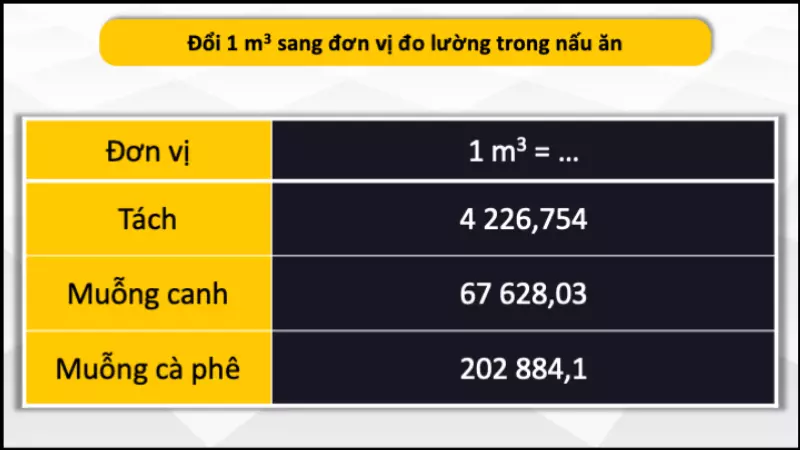 Đổi m3 ra đơn vị đo lường trong nấu ăn