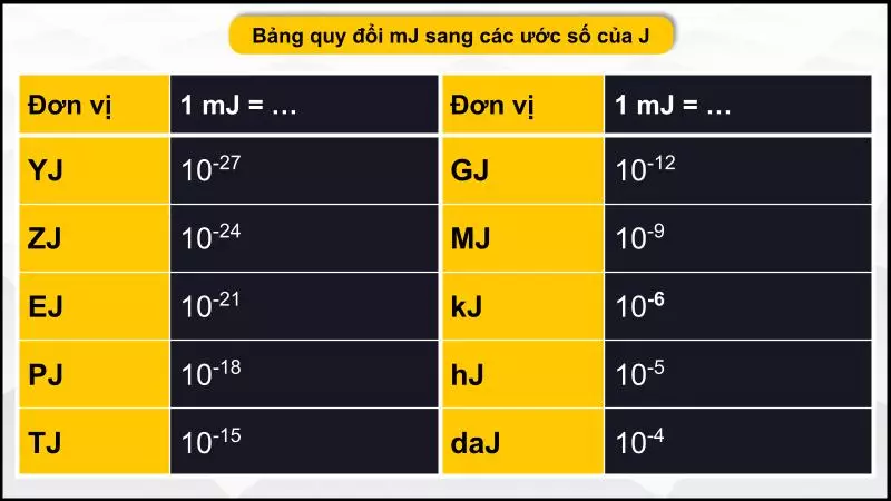 Bảng quy đổi mJ sang các bội số của J