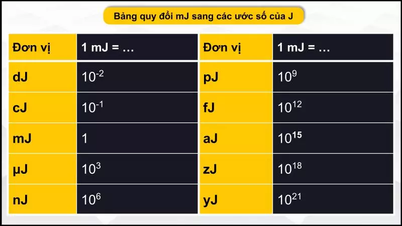 Bảng quy đổi mJ sang các ước số của J