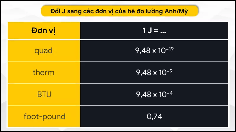 Bảng quy đổi đơn vị J theo hệ đo lường Anh/Mỹ