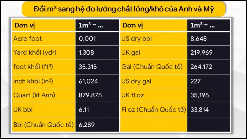 Bảng quy đổi hệ thống đo lường chất lỏng/chất khô của Anh và Mỹ