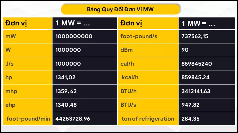 Bảng quy đổi MW sang một số đơn vị