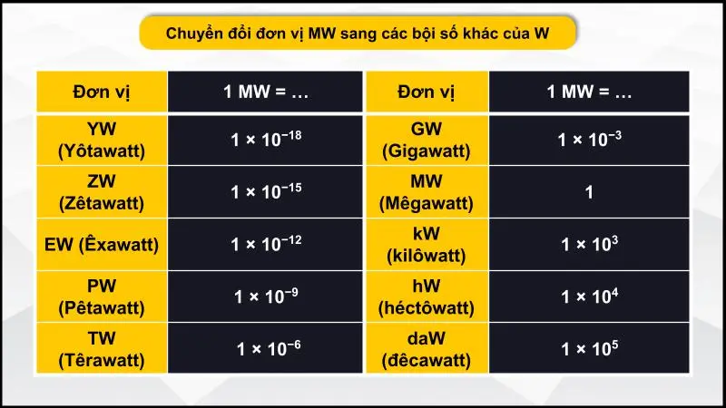 Chuyển đổi đơn vị MW sang các bội số khác của W