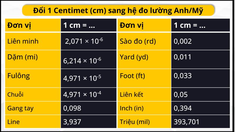 Bảng đổi 1cm sang hệ đo lường Anh/Mỹ