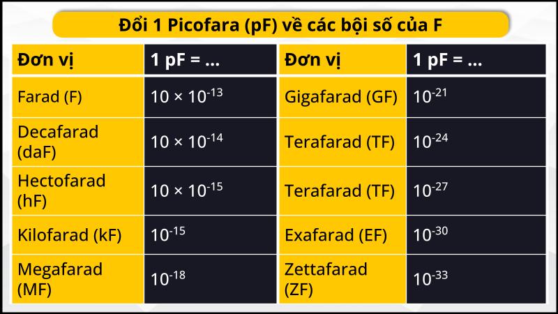 Bảng quy đổi pF về các bội số của F