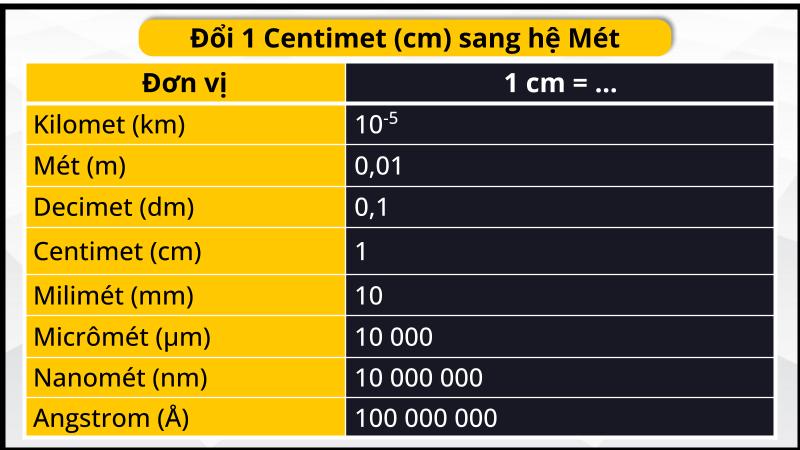 Bảng đổi 1cm sang hệ Mét