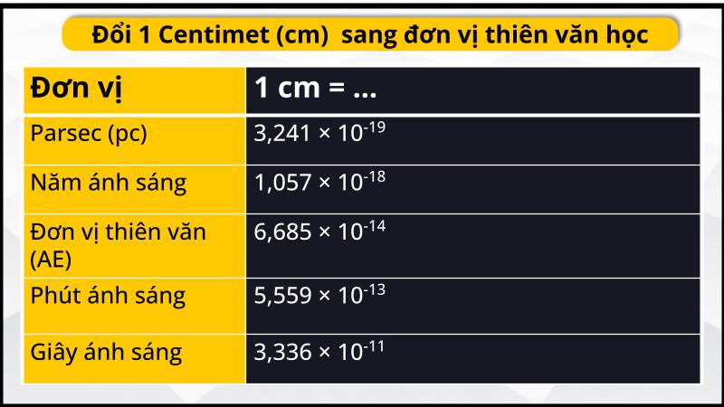 Bảng đổi 1cm sang đơn vị thiên văn học