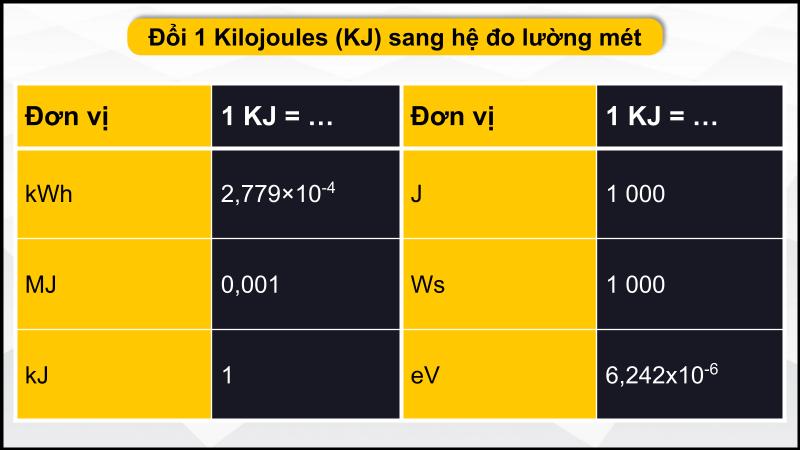 Đổi KJ sang hệ đo lường mét