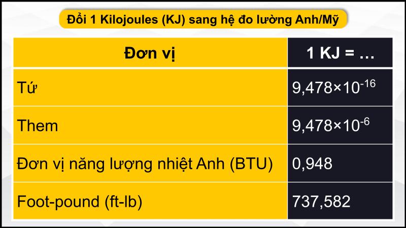 Đổi KJ sang hệ đo lường Anh/Mỹ