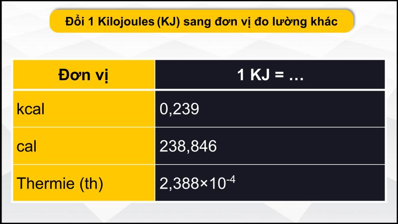 Đổi KJ sang đơn vị đo lường khác