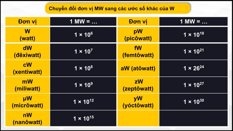 Bảng chuyển đổi đơn vị MW sang các ước số khác của W