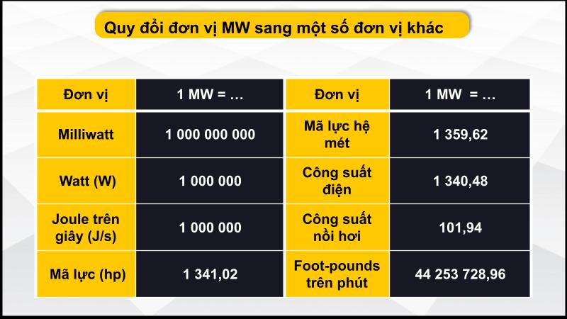 Bảng quy đổi đơn vị MW sang một số đơn vị khác 