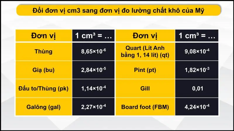 Bảng quy đổi đơn vị cm³ sang hệ đo lường chất khô của Mỹ 